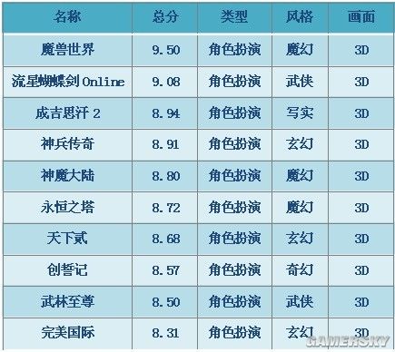 2020年3d免费网游排行榜_十年前大大小小的网络游戏