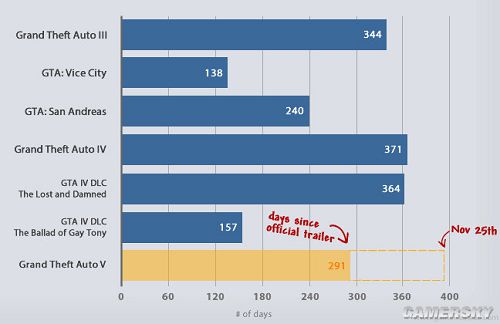 信不信由你数据表明 Gta5 或在10月份上市 Gta5 游民星空gamersky Com