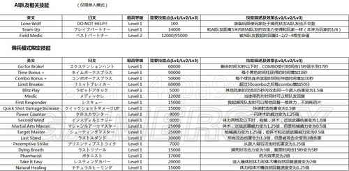 惡靈古堡6(Biohazard 6) 全技能翻譯對照效果表