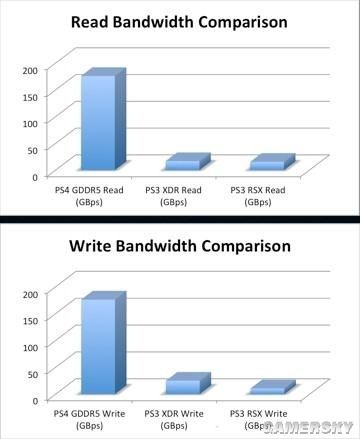 真的是PS3的16倍?揭秘PS4内存真正实力 _ 游