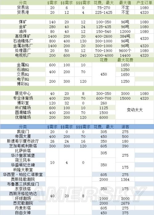 模擬城市5 道路RCI市政人口需求佔地分析