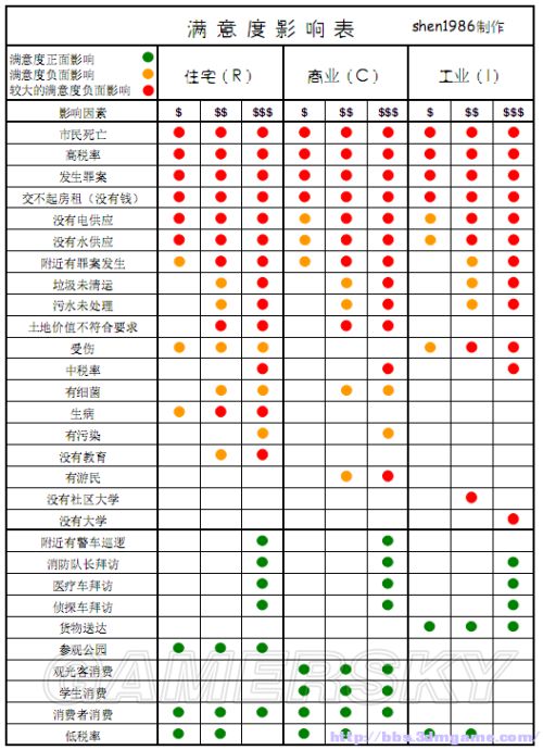 模擬城市5 滿意度影響錶