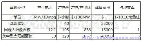 模擬城市5 電力係統詳解