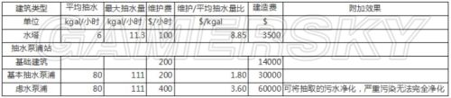 模擬城市5 水及汙水係統教程