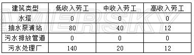 模擬城市5 水及汙水係統教程