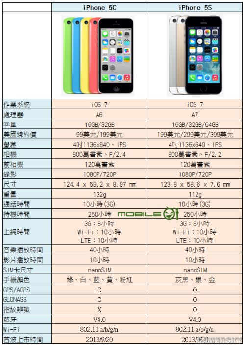 Iphone 5c Iphone 5s参数规格对比与上手体验 游民星空gamersky Com