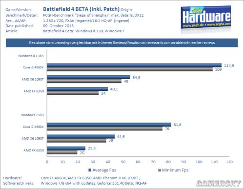 战地4 BETA补丁CPU测试 Win8.1比Win7快一