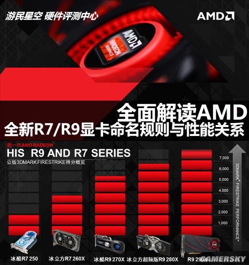 科普:解读AMD全新R9 R7显卡命名规则与性能