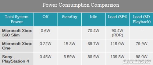 Xbox One\/360\/PS4功耗对比:Xbox One更合理?