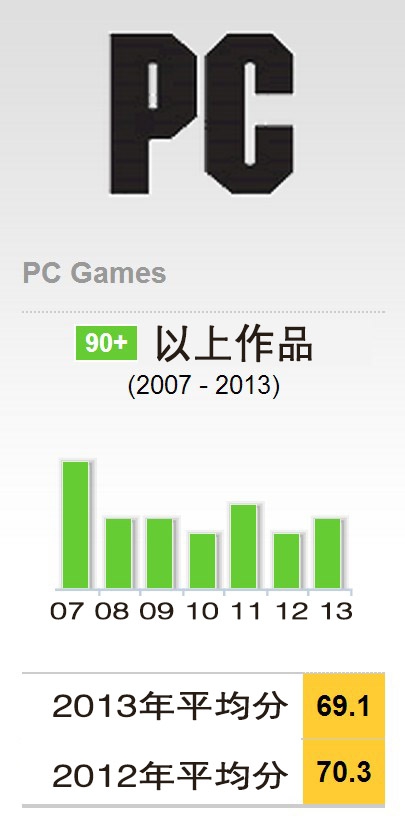 Metacritic2013年度各平台游戏总分对比 PS4夺