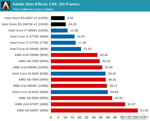 堪比I7 4960X 至强E5系列CPU游戏性能超详评