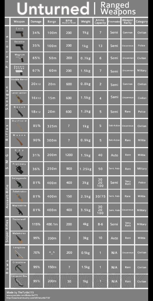 未转变者 2.25版枪械武器数据表一览