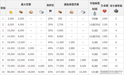 海岛奇兵升级保险库所需条件详细数据