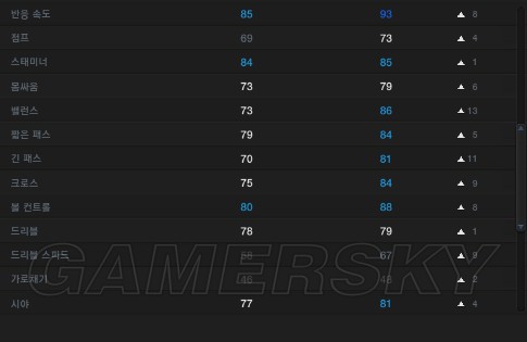 FIFA Online3 14赛季卡主要球员数据变更图文