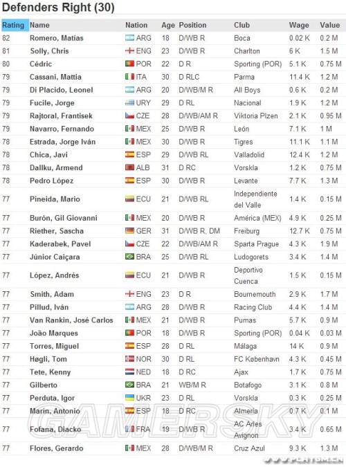 足球经理2015(FM2015) 各位置高性价比球员名