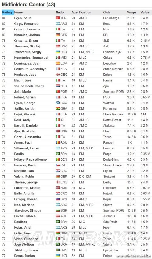 足球经理2015(FM2015) 各位置高性价比球员名