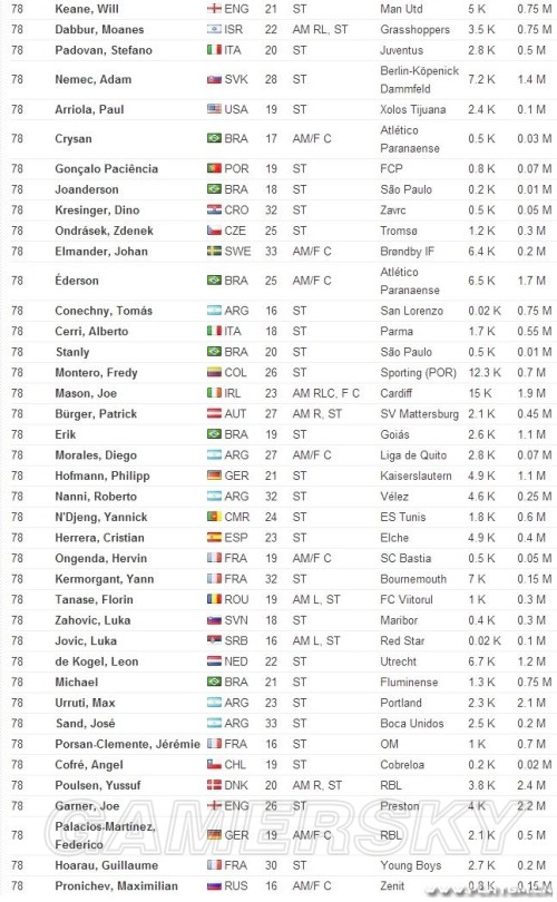 足球经理2015(FM2015) 各位置高性价比球员名