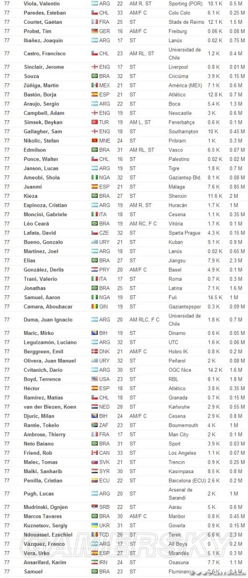 足球经理2015(FM2015) 各位置高性价比球员名