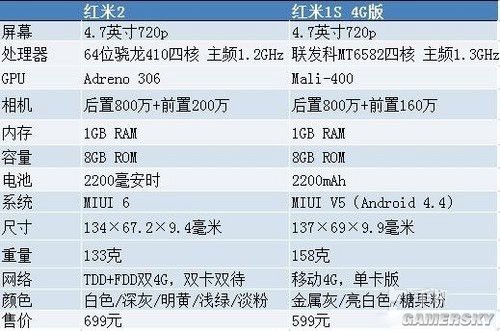 小米1s和红米1s有什么区别_红米1s和红米有什么区别_红米1s跟红米2的区别