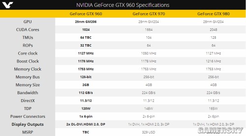 gtx 960完整规格确认 可轻松超频至1.5ghz