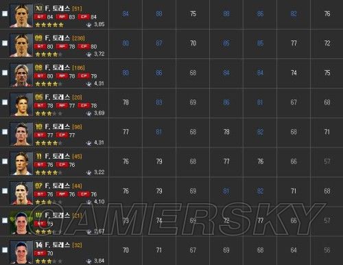 FIFA Online3 大牌球员数据汇总 球星巅峰卡都