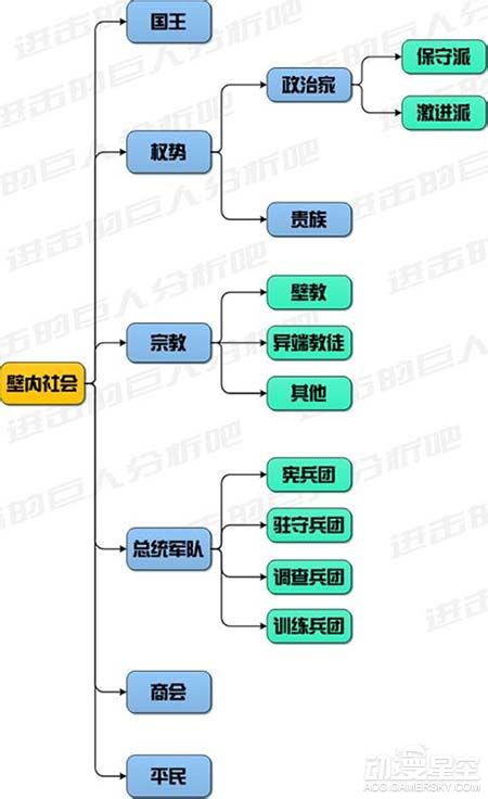 进击的巨人 壁内阶层组成概述 动漫星空