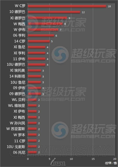 FIFA Online3 经理人模式最强阵容