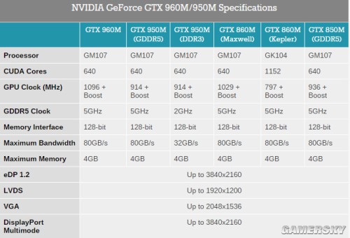 i终入历史 NV发布五款GTX 900M笔记本GPU _
