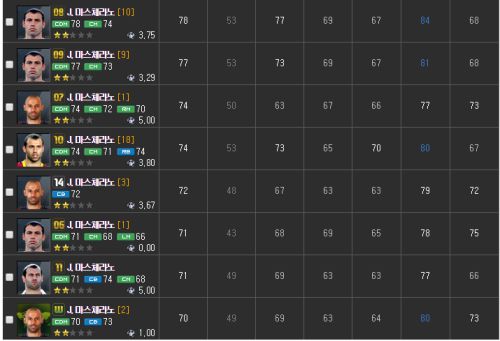 FIFA Online3中场球员巅峰卡汇总