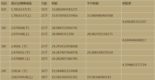 暗黑破坏神3档位