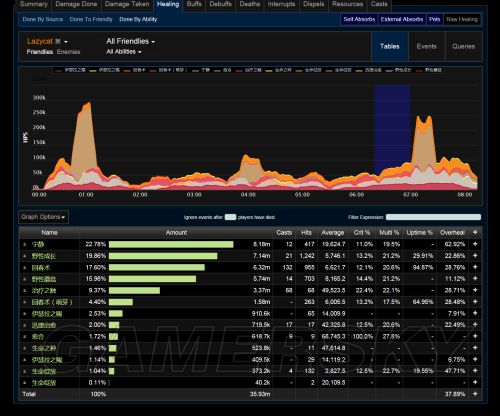 wow奶德治疗手法