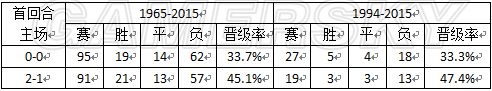 客场进球规则