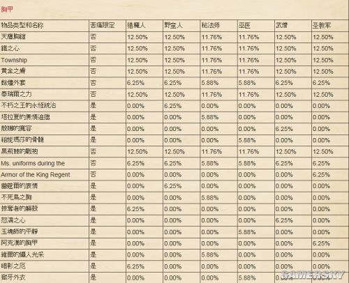 暗黑3传奇装备掉率