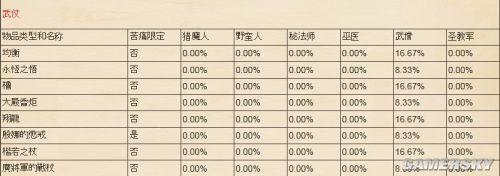 暗黑3传奇装备掉率