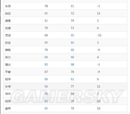 FIFA Online3大模型球员推荐