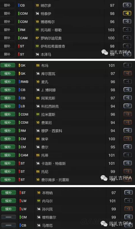 FIFA Online3 A神最新阵容