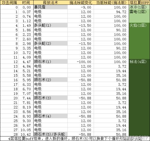 暗黑3魔法师Build