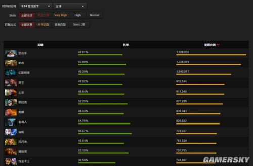 Dota2 6.84哪个英雄强