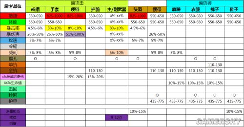 暗黑3装备属性范围