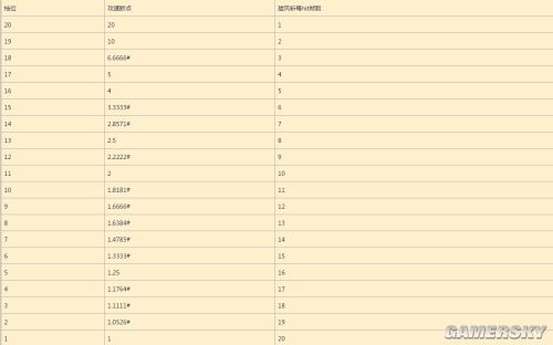 暗黑3野蛮人旋风斩档位