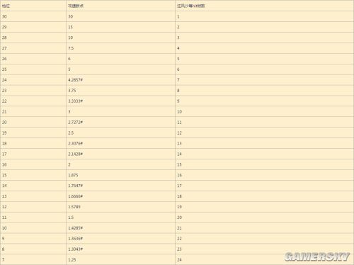 暗黑3野蛮人旋风斩档位