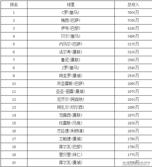 足坛明星收入排行榜 足坛谁的年薪最高 _ 游民