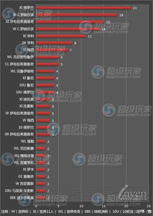 FIFA Online3经理人模式球员推荐经理人用哪些