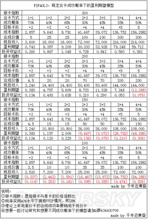 FIFA Online3合卡赚钱收益计算 加几卡性价比最