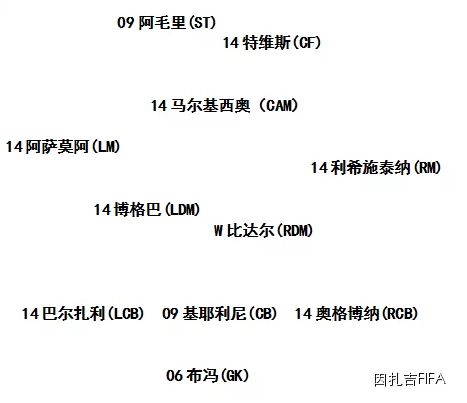 FIFA Online3尤文图斯阵容推荐