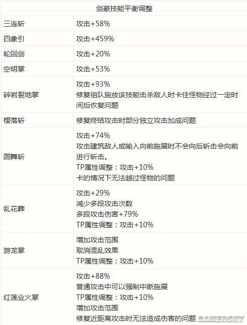 DNF第四次职业平衡性调整