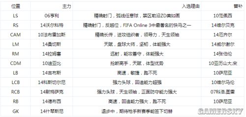 FIFA Online3阿森纳套组建攻略