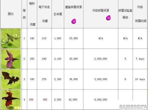 部落冲突飞龙等级外观图片