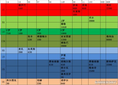 FIFA Online3毕业球员推荐 各位置毕业球员分析