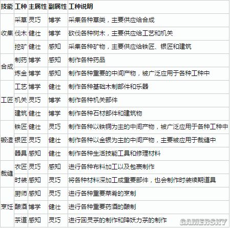 银匠和器具裁缝包含衣匠和 时装 烹饪包含厨师图片